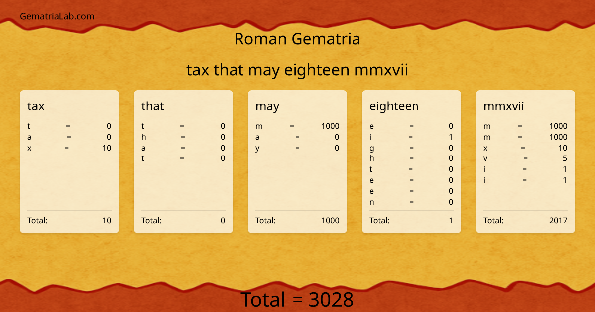 tax that may eighteen mmxvii in roman Gematria